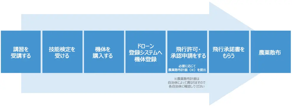 ライセンス講習から農薬散布までの大まかな流れ