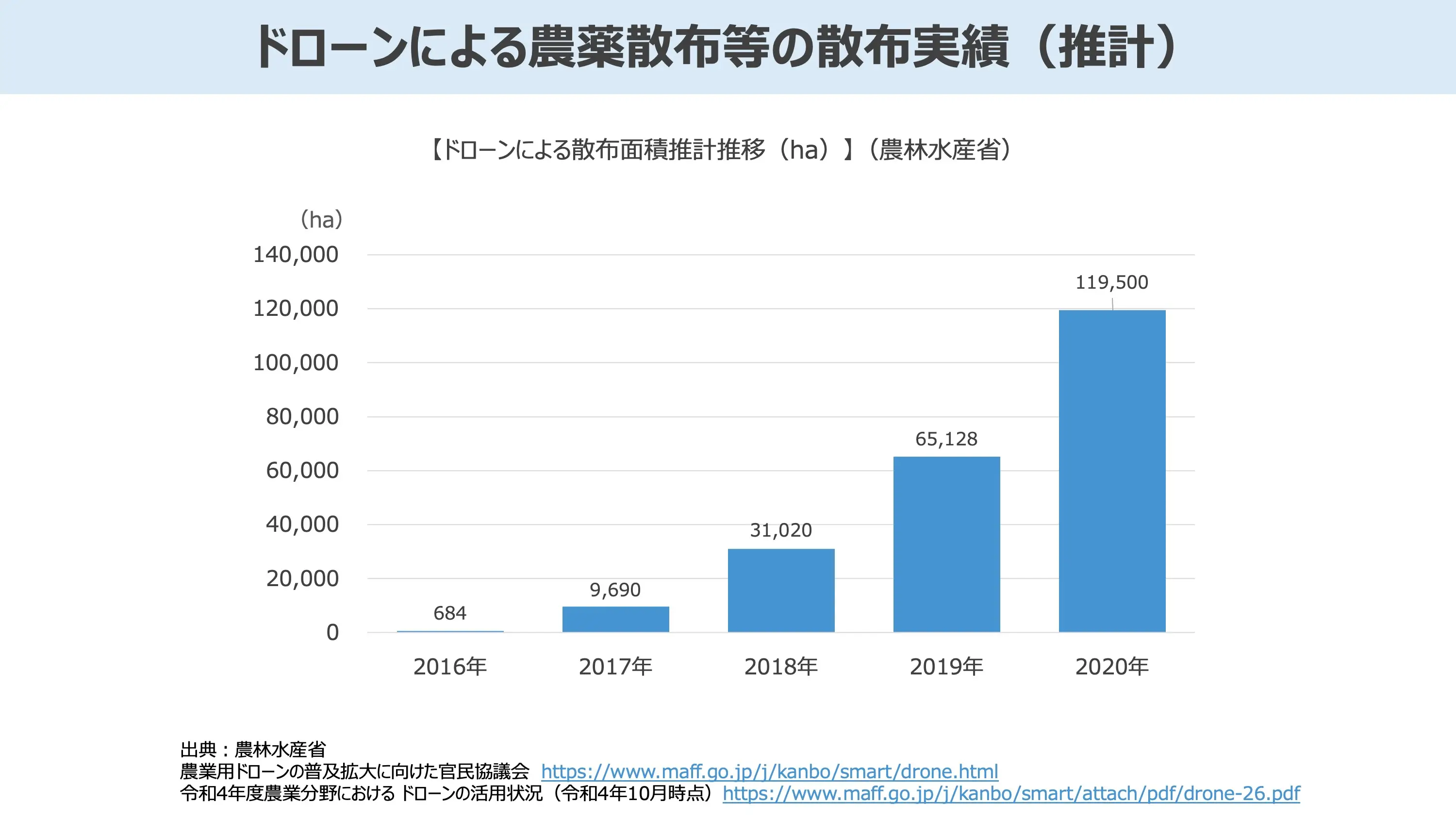 ドローンによる農薬散布等の散布実績（推計）グラフ