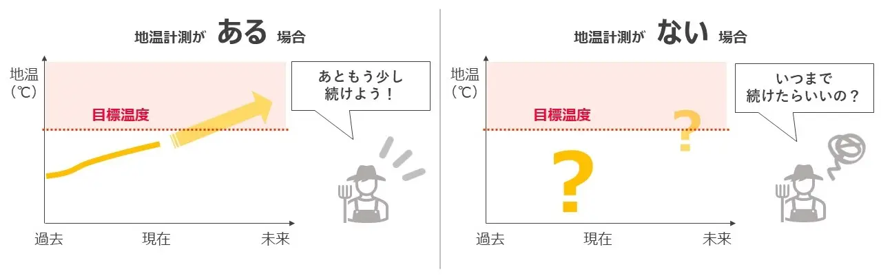 消毒器官の判断に、地温計測を活用（イメージ図）