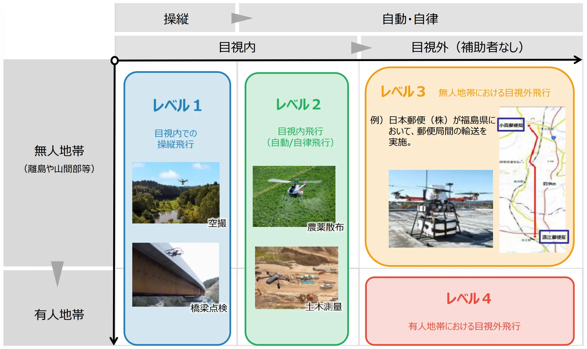 国土交通省小型無人機（ドローン）の飛行レベルの図