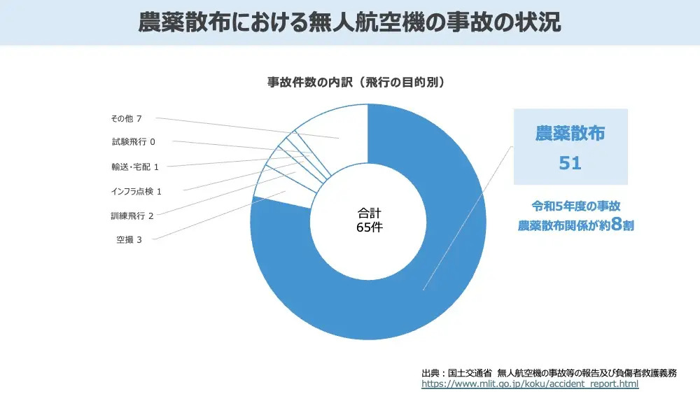 円グラフ：ドローン事故の8割は農薬散布中