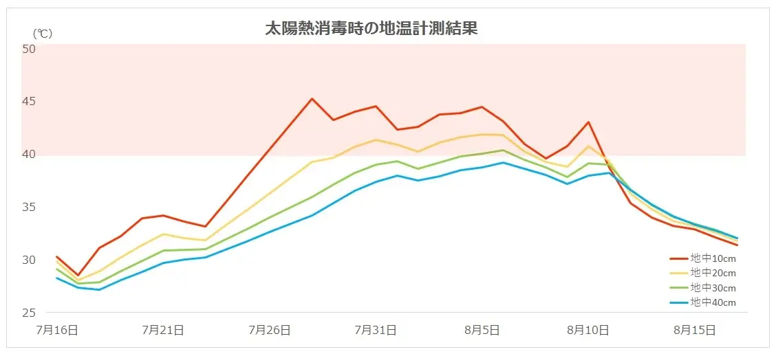 太陽熱消毒時の地温計測結果のグラフ