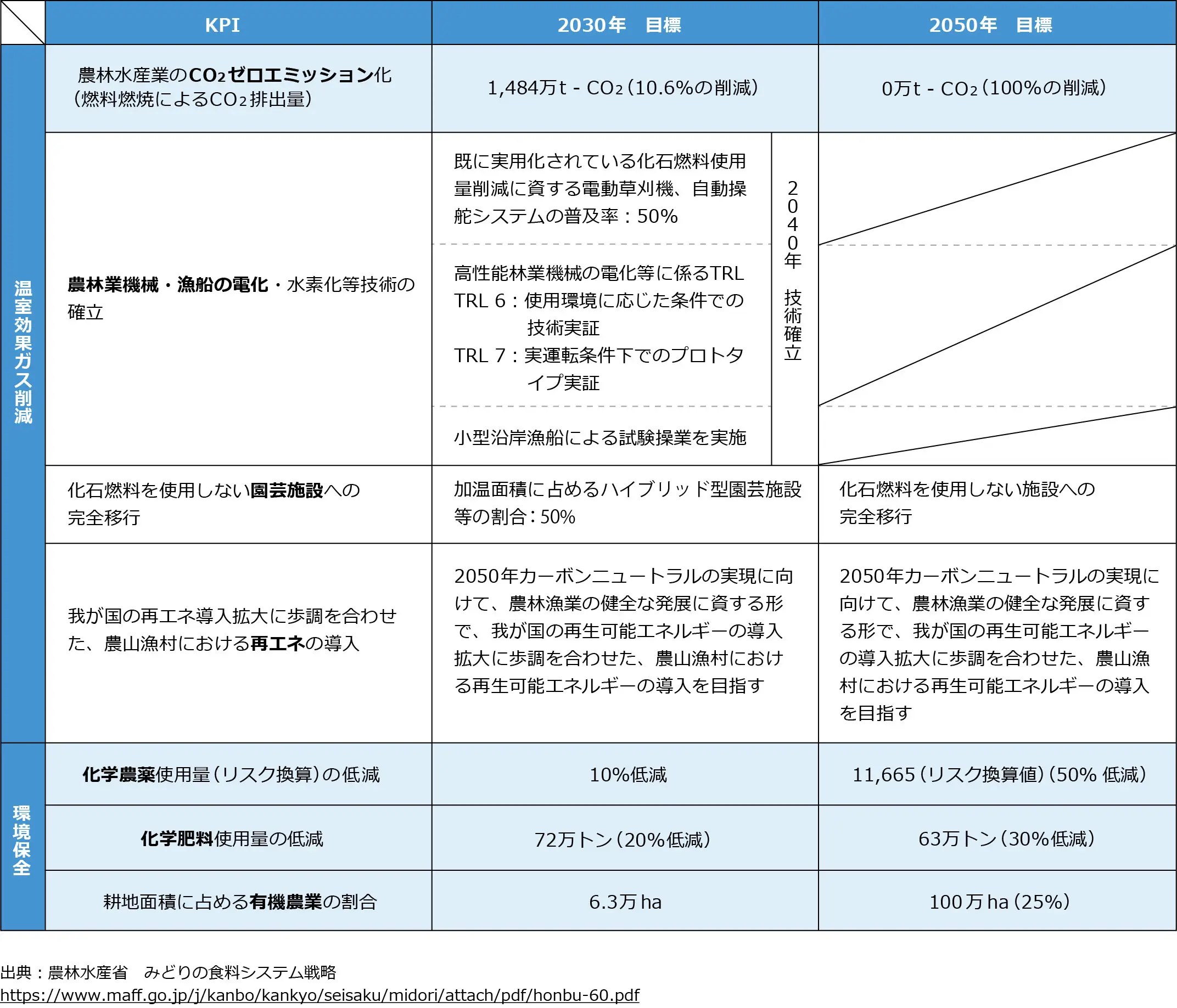 みどりの食料システム戦略の目標の図