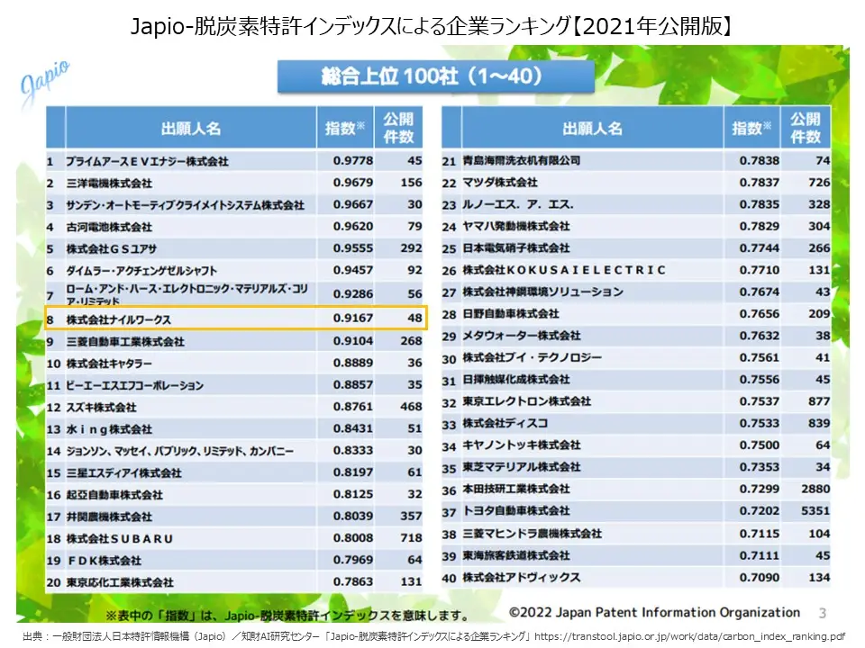 Japio-脱炭素特許インデックスによる企業ランキング（2021年公開版）