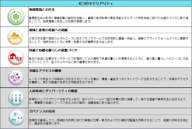 住友商事のマテリアリティ