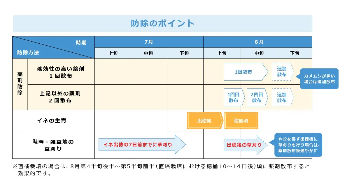 防除のポイントをまとめた図