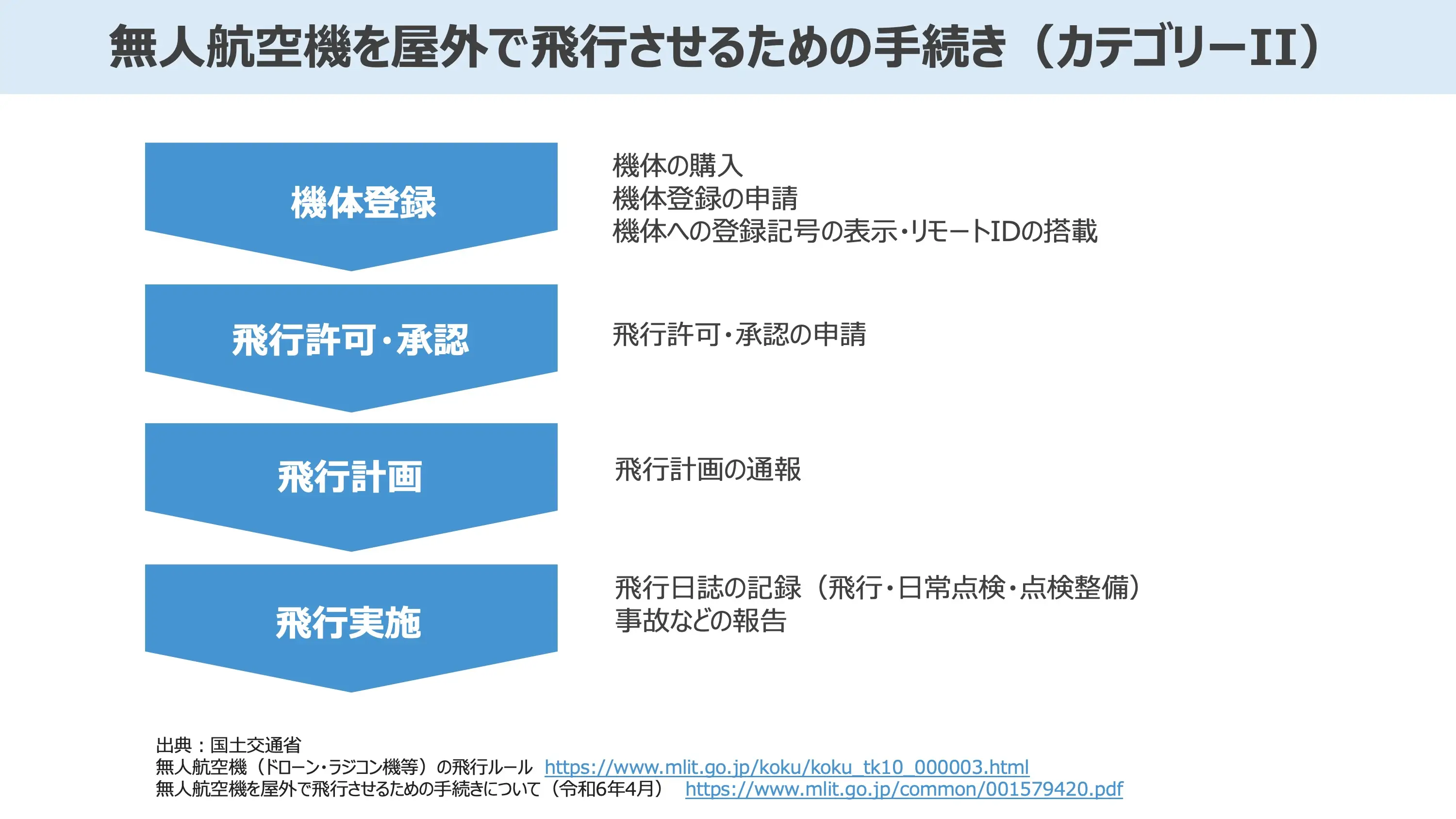 無人航空機を屋外で飛行させるための手続き