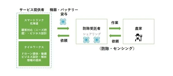 農業用ドローンの集団防除におけるシェアリング事業