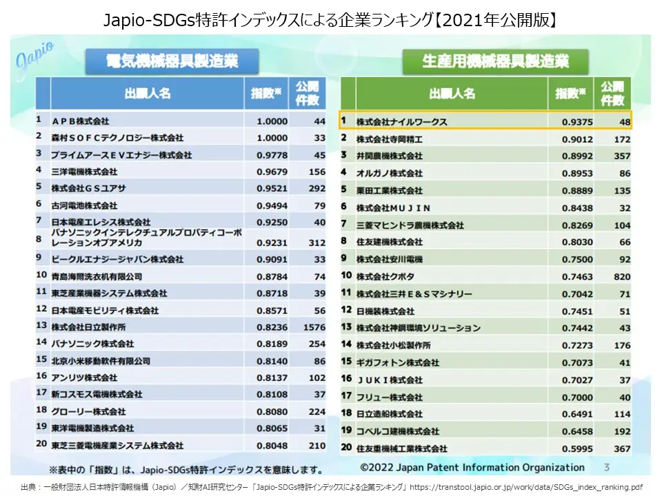 Japio-SDGs特許インデックスによる企業ランキング（2021年公開版）