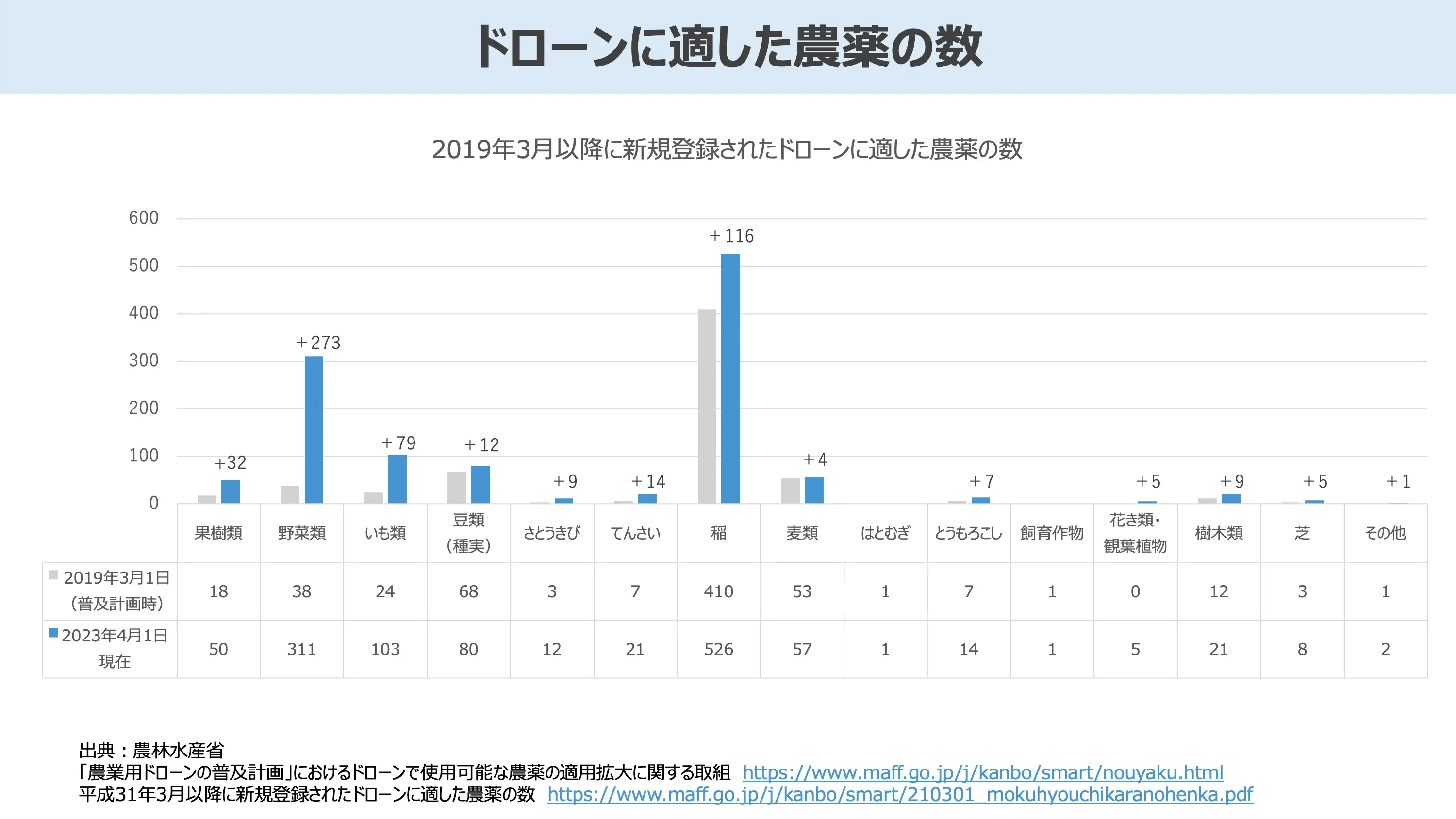 ドローンに適した農薬の数のグラフ