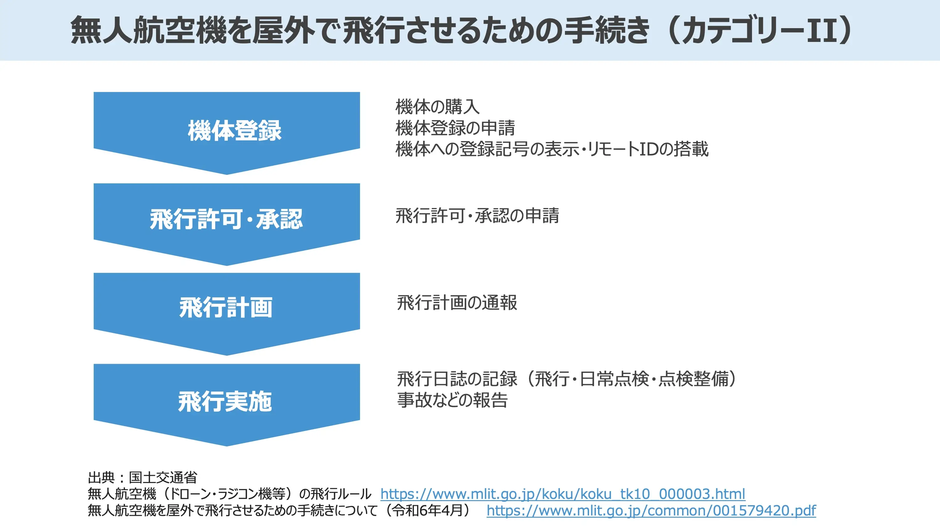 無人航空機を屋外で飛行させるための手続き