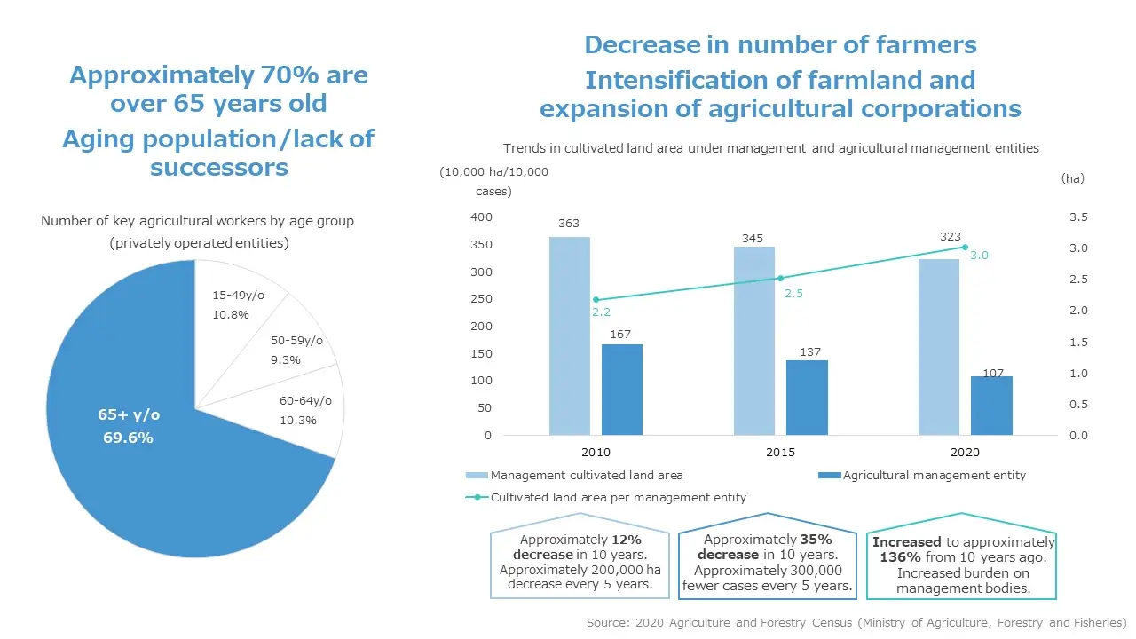 Pie chart : approximately 70% of current agricultural practitioners in Japan being 65 years or older