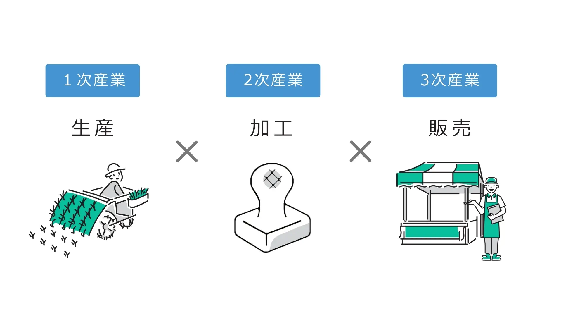 6次産業化イメージ