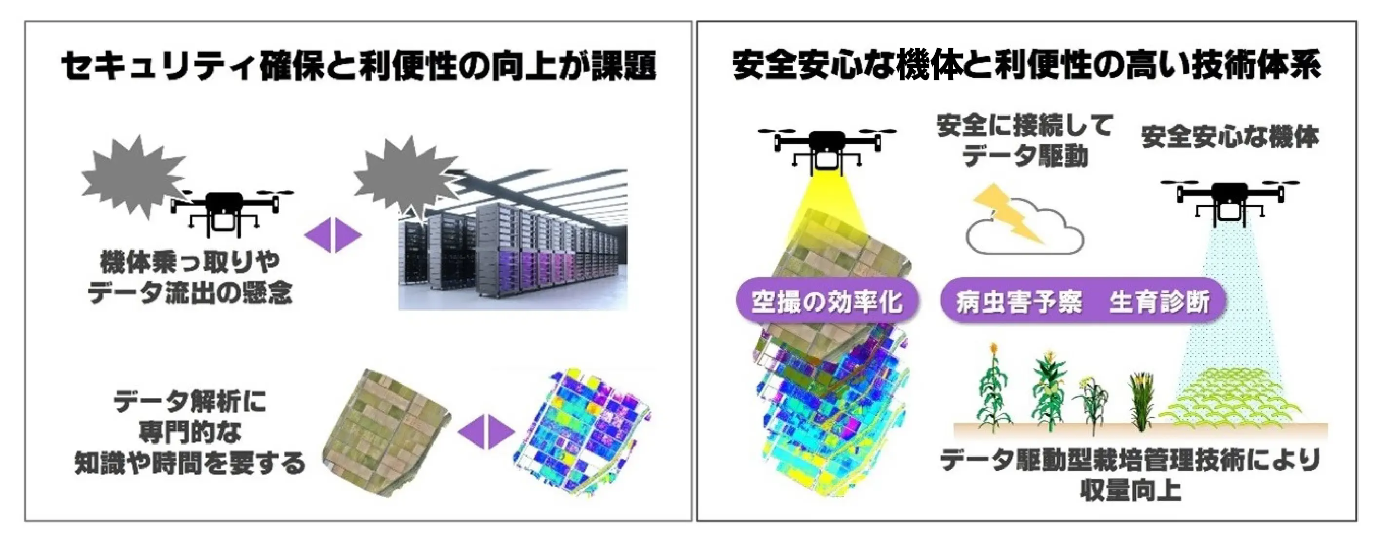 ハイスペックドローン開発コンソーシアムの研究概要図