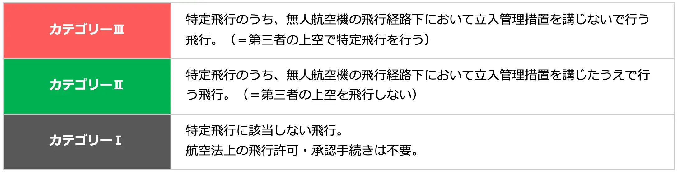 カテゴリーⅢ、Ⅱ、Ⅰについて