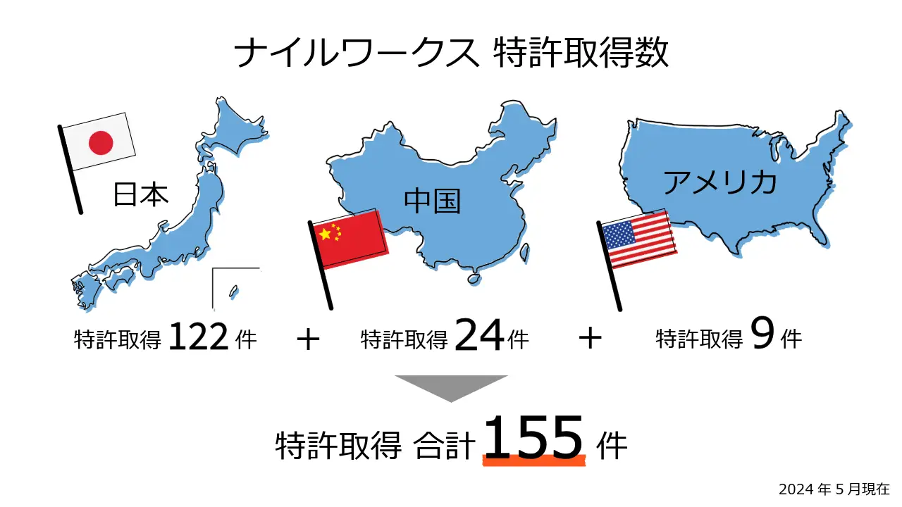 ナイルワークスの特許取得数の図