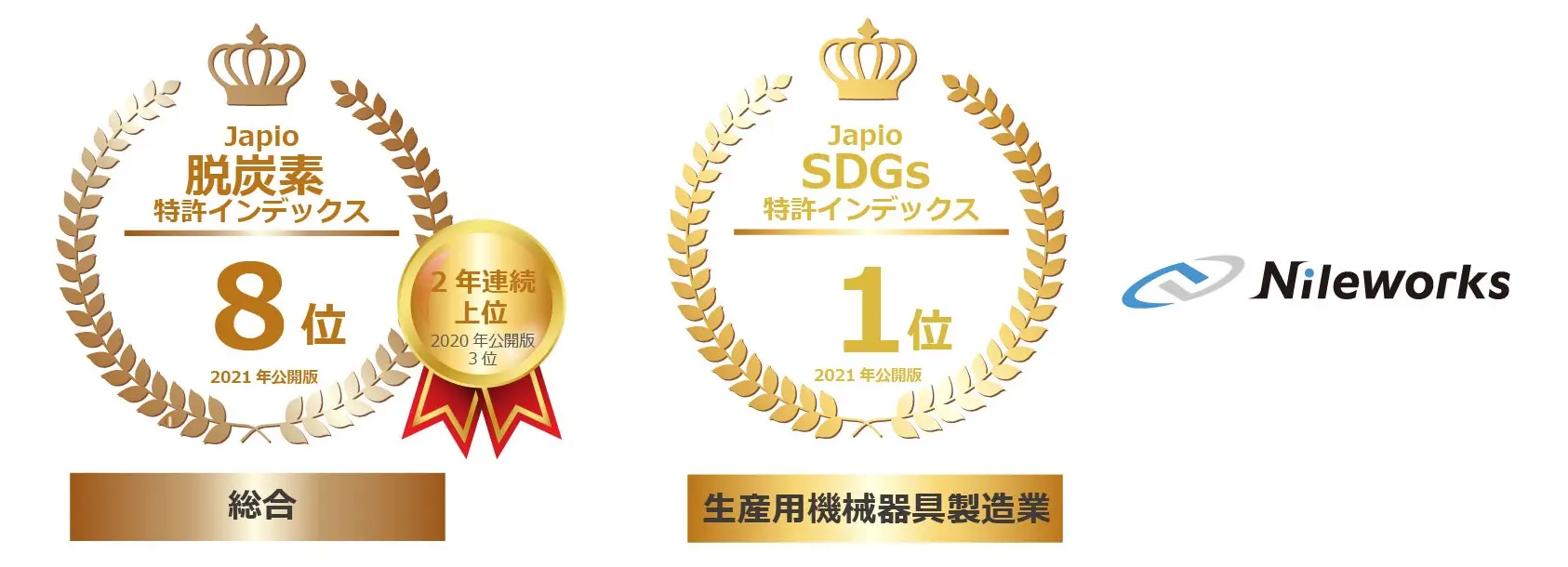 Japio-脱炭素特許インデックス8位、Japio-SDGs特許インデックス1位