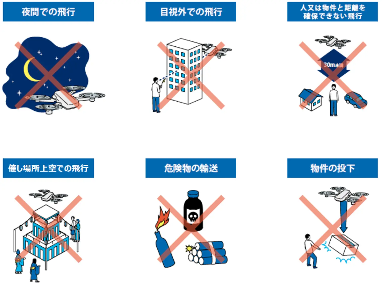 航空法：承認が必要となる飛行の方法の図